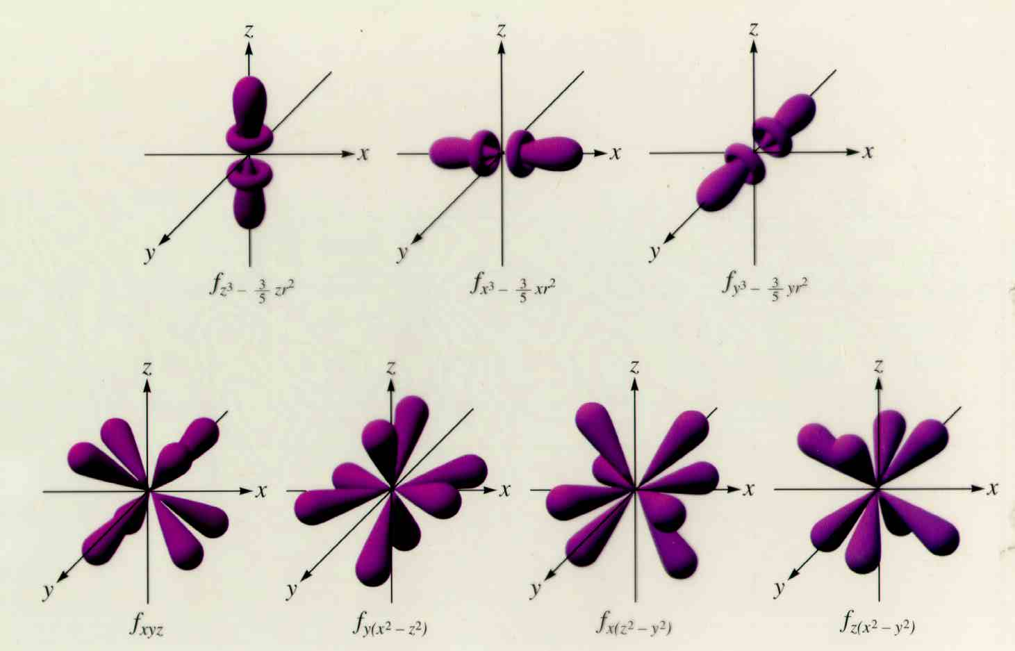 F orbitals